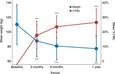 Total weight loss induces the alteration in thyroid function after bariatric surgery